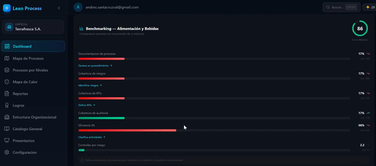 Dashboard de madurez y benchmarking
